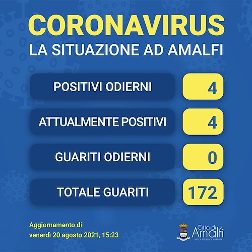 Amalfi non è più "Covid free", registrati 4 nuovi contagi