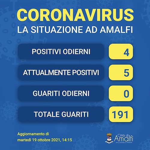 Covid, ad Amalfi ci sono quattro nuovi positivi