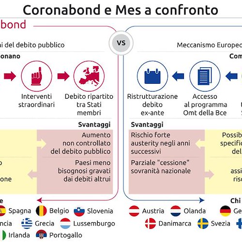 La Bce dice sì ai Coronabond, ma Berlino non ci sta. Gentiloni: «Puntare su obiettivi comuni»