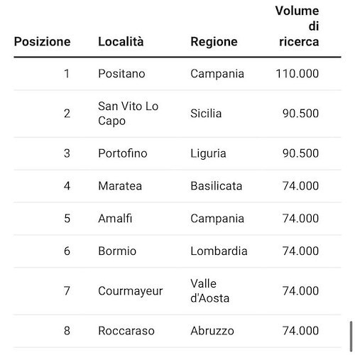 Positano è il borgo più gettonato secondo il sito Holidu 