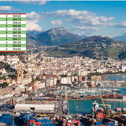 "Qualità della vita": Salerno 85esima su 107 nella classifica stilata da ItaliaOggi 