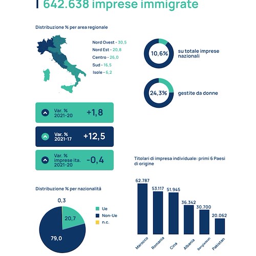 Quando l’economia è a trazione immigrata: l’imprenditoria straniera in Italia, tra espansione e nuove generazioni