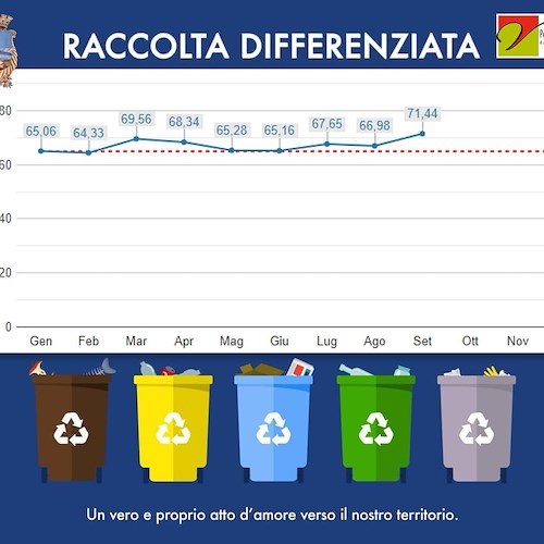 Raccolta differenziata Piano di Sorrento