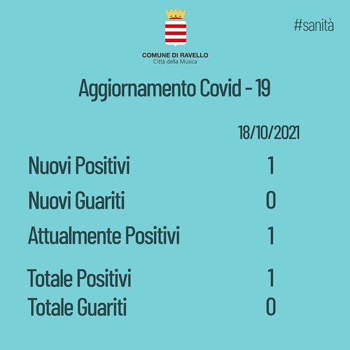 Ravello non è più Covid free: registrato nuovo contagio 