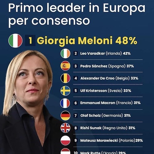 Sondaggi: Meloni prima in Europa per consenso, quarta nel mondo davanti a Biden